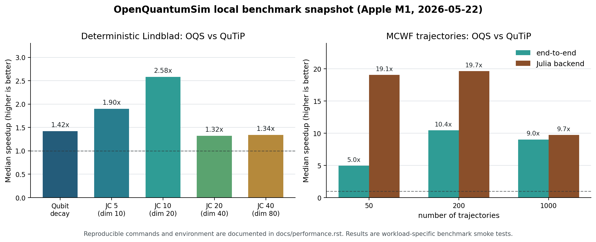 OpenQuantumSim benchmark summary comparing deterministic QuTiP speedups and MCWF backend threading.